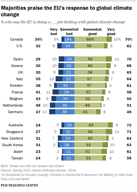 Most Say U.S. & China Not Doing Enough About Climate