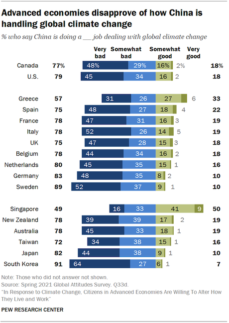 Most Say U.S. & China Not Doing Enough About Climate