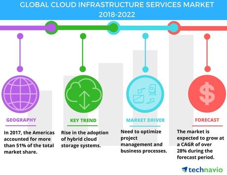 Cloud Infrastructure market growth 2018-2022