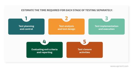 Time estimation for testing activities