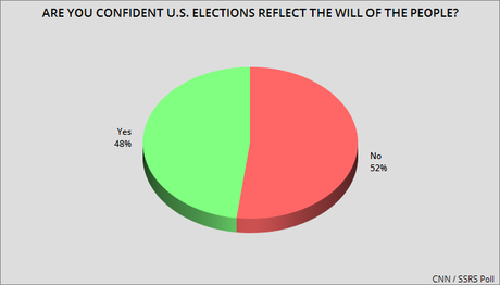 The New CNN Poll Is Very Troubling