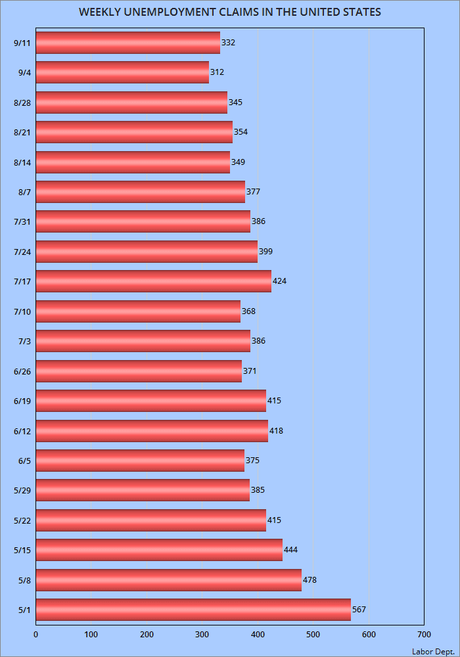 332,000 Workers Filed For Unemployment In The Last Week