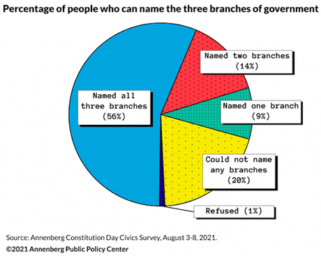 44% of Adults Can't Name The 3 Branches Of Government