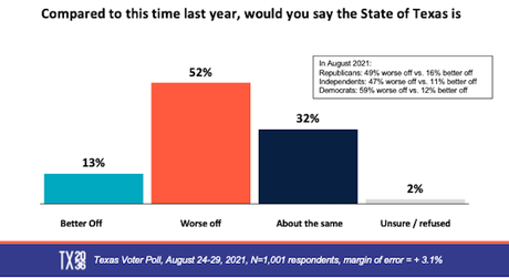 92% Of Texas Voters Worry About The State's Future
