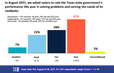 92% Of Texas Voters Worry About The State's Future
