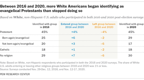 Mostly White Evangelicals Grew During Trump Regime