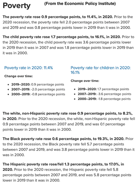 Poverty In The United States Got Worse In 2020