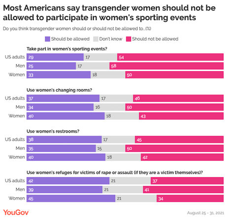 The U.S. Public's View On Transgender Rights