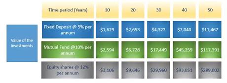 mutual fund earning