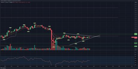 $ETH hourly range is getting quite tight. Expect a breakout soon.