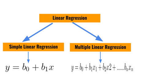 Simple Linear Regression
Multiple Linear Regression

