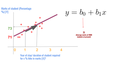  Understanding Simple linear Regression  via example