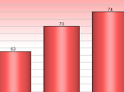 Disapproval Actions Still Rising