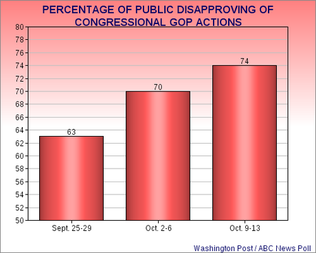 Disapproval Of GOP Actions Still Rising