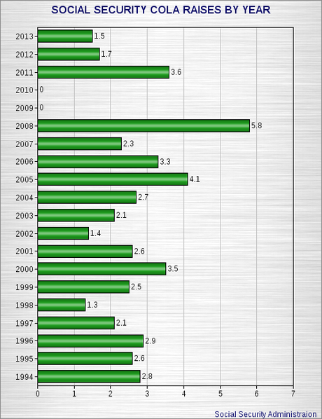 Social Security Raise Only 1.5% Next Year