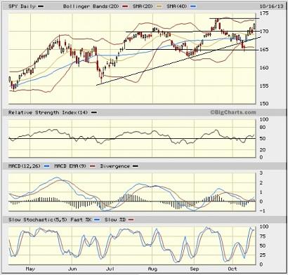 SPY chart