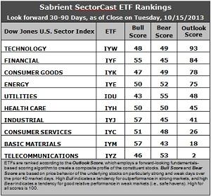 Sabrient SectorCast ETF rankings