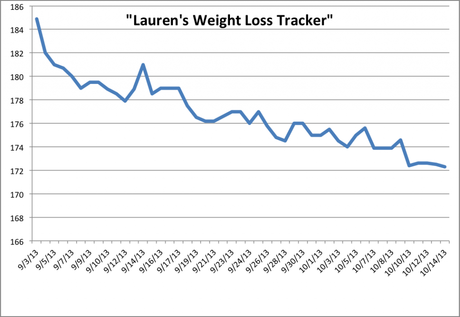 lauren weight loss chart