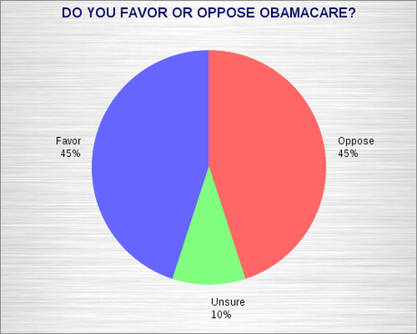 What Public Really Thinks Of Obamacare