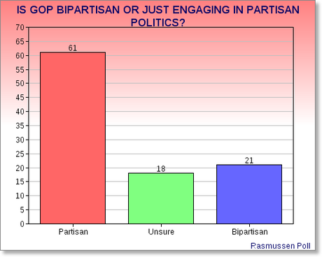 Public Views GOP As Being Too Partisan