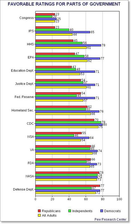 Public's Mad At Congress - Not Government