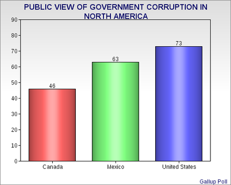 3 Out Of 4 United States Citizens Believe Their Government Is Corrupt