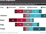 Nick Clegg’s Ideology Represents More Voters Than Other Political Leader