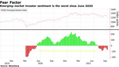 Emerging-market investor sentiment is the worst since June 2020