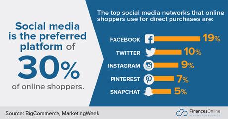 Social Commerce is What You Need to More About Social Media Fascinating Social Commerce Statistics