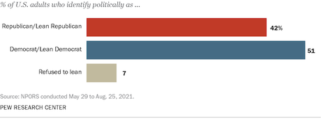 Democrats Outnumber Republicans In United States Democrats Outnumber Republicans In United States