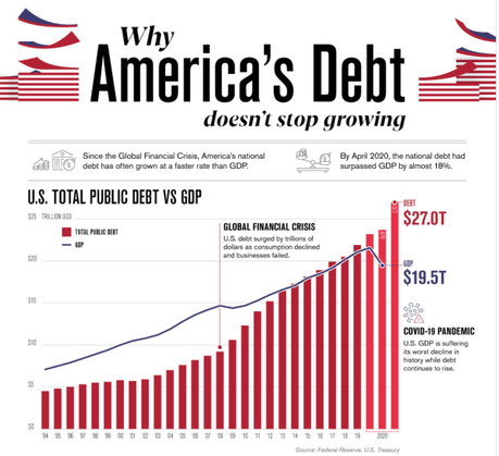 How big is America's public debt? | World Economic Forum
