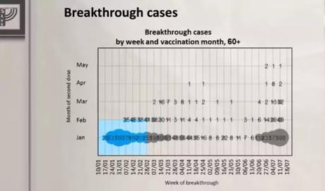Israeli study data Israeli study data