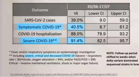 Israeli data that showed that the Pfizer vaccine Israeli data that showed that the Pfizer vaccine