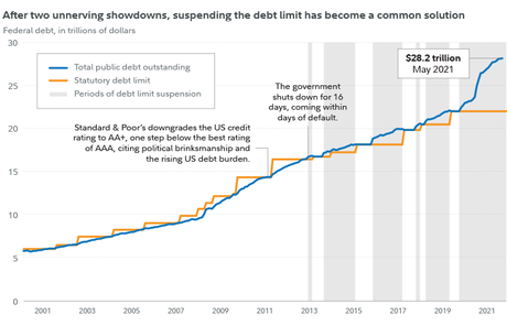 As total public debt outstanding has increased, the statutory debt, a.k.a. the debt ceiling, has also been stepped up. In 2013, the debt ceiling was suspended instead of being stepped up. Since then, there have been 5 periods of debt ceiling suspension leading to today's debt of $28.2 trillion as of May 2021. 