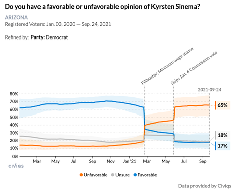 Arizona Democrats Are Very Unhappy With Senator Sinema