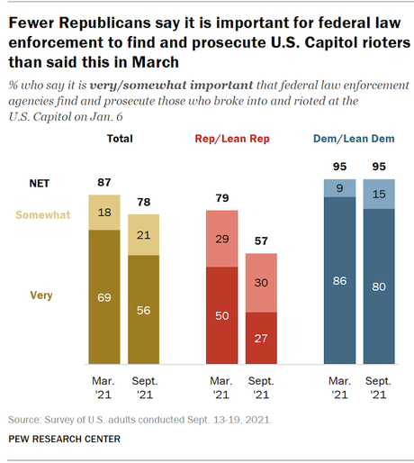 GOP Support For Prosecuting Jan. 6th Rioters Drops 22 Pts.
