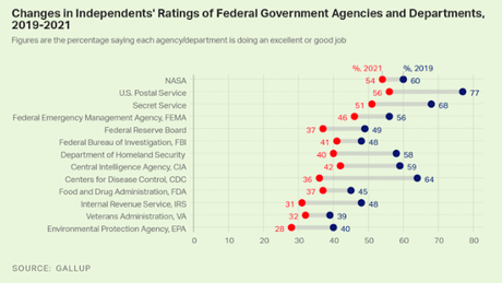 Approval Of Most Government Agencies Has Dropped