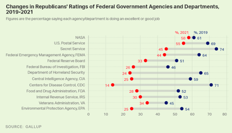 Approval Of Most Government Agencies Has Dropped