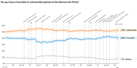 Democratic Party Still More Popular Than Republican Party