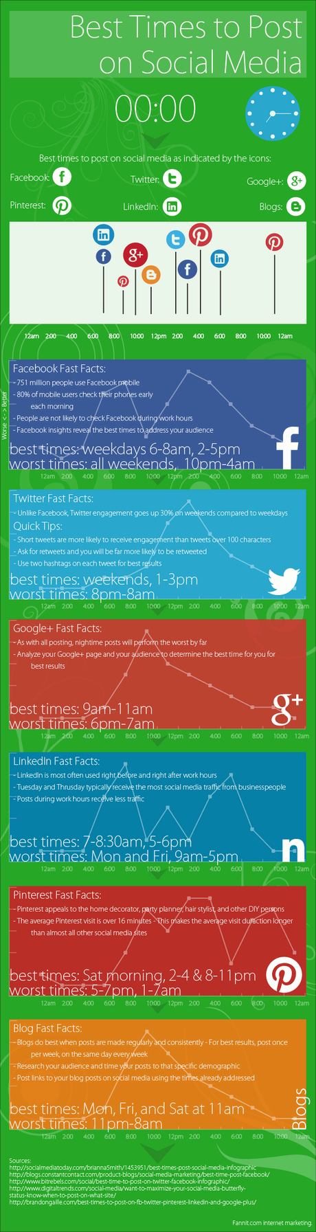 Best Time to Post on Google+, Facebook, Twitter, Linkedin & Pinterest {Infographic}