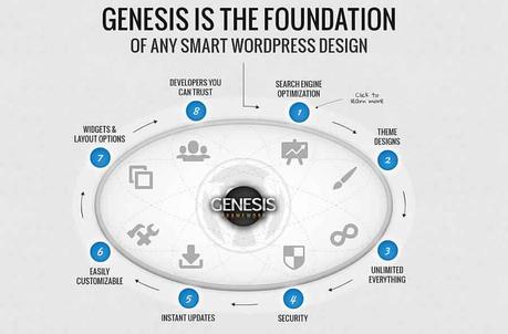 Genesis Framework Review:Robust WordPress Framework