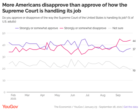Public Disapproves Of How The Supreme Court Does Its Job