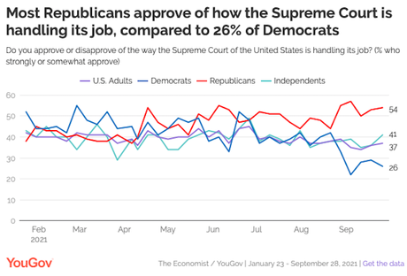 Public Disapproves Of How The Supreme Court Does Its Job