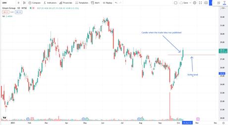 Today’s trade idea for option traders: Unum Group