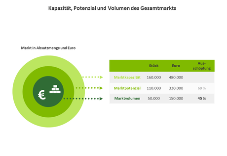 Business planning is when upper management plans for the continued success of a business. Potenzialanalyse - hopp Marktforschung