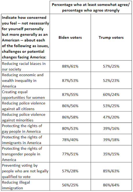 Poll Shows The Difference Between Biden And Trump Voters