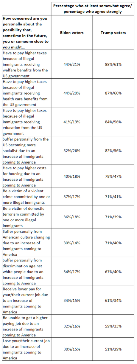 Poll Shows The Difference Between Biden And Trump Voters