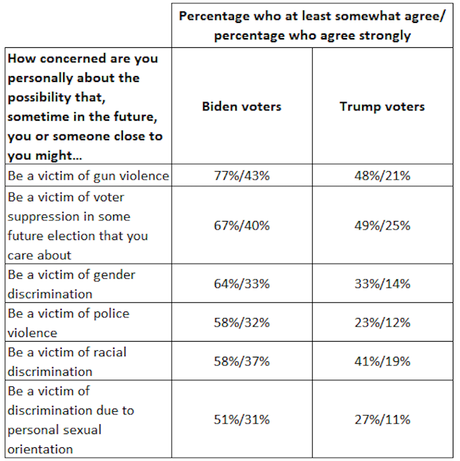 Poll Shows The Difference Between Biden And Trump Voters