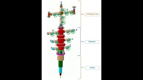 This process includes installation of the wellhead which is equipment at the top of the well that ensures safe operation and manages the flow of natural gas out of the well into the gathering system. OIL AND GAS SURFACE WELLHEAD AND CHRISTMAS TREE - YouTube