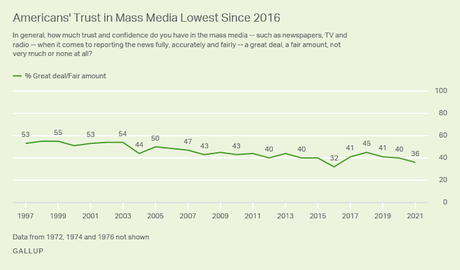 Trust In Media At Lowest Point Since 2016